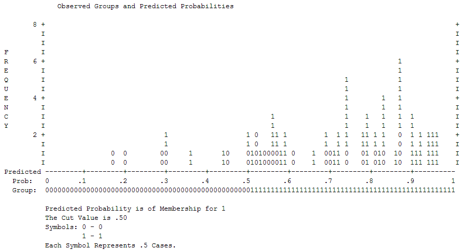 Classification plot for logistic regression model Classification plot