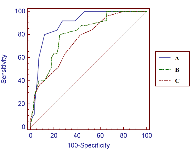 Comparison of three ROC curves Comparison of 3 ROC curves