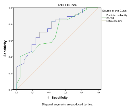 ROC curve ROC curve