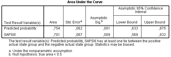 Area under the curve statistics AUC statistics