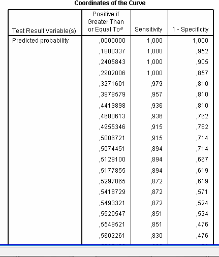 ROC curves output: sensitivity and 1-specificity depending on cut-off value ROC curves output: sensitivity and 1-specificity