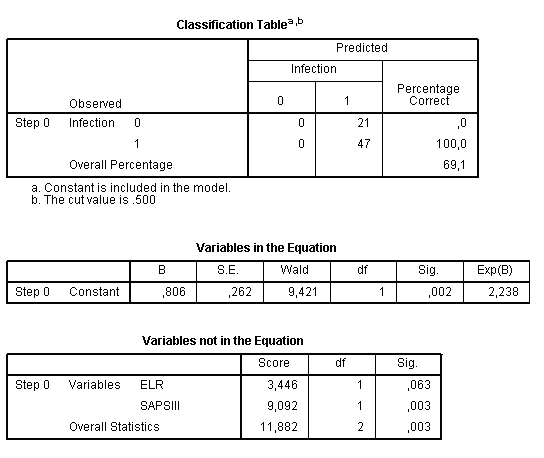 Block 0 of logistic regression analysis results Block 0