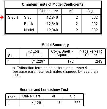 Block 1 with results of logistic regression Block 1