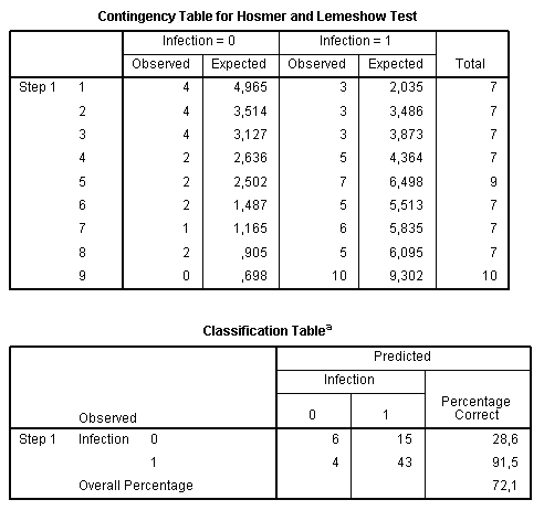 Block 1 with results of logistic regression Block 1