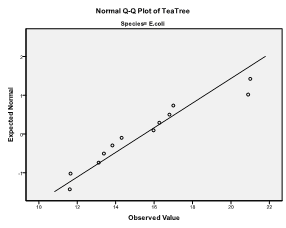 The Q-Q plot