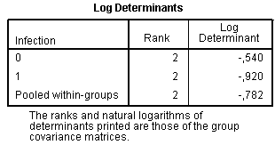 Discriminant analysis results: Box’s test of equality of covariance matrices – log determinants Box’s test of equality of covariance matrices