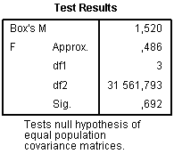 Discriminant analysis results: Box’s test of equality of covariance matrices – test results Box’s test of equality of covariance matrices