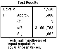 Box’s test of equality of covariance matrices