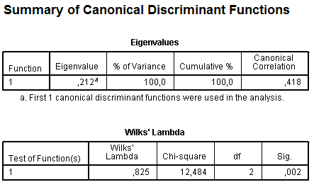 Discriminant analysis results: summary of canonical discriminant functions Summary of canonical discriminant functions