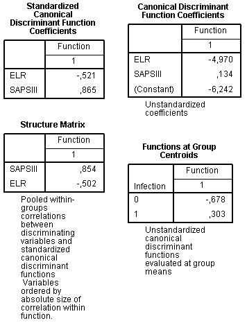 Discriminant analysis results: discriminant model Discriminant model tables