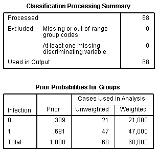 Discriminant analysis results: classification statistics Classification statistics