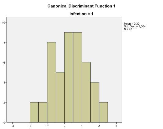 Discriminant analysis results: distribution of discriminant scores in groups Distribution of discriminant scores in groups