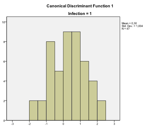 Distribution of discriminant scores in groups