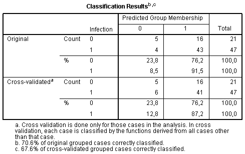 Discriminant analysis results: classification table Classification table
