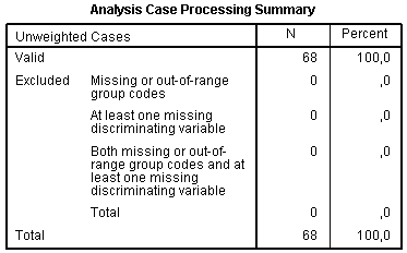 Discriminant analysis results: case processing summary Discriminant analysis results