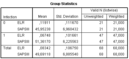 Discriminant analysis results: statistics of groups Discriminant analysis results
